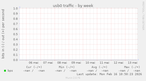 usb0 traffic