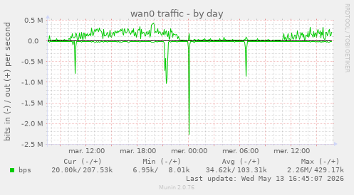 wan0 traffic