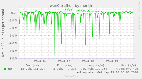wan0 traffic