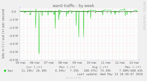 wan0 traffic