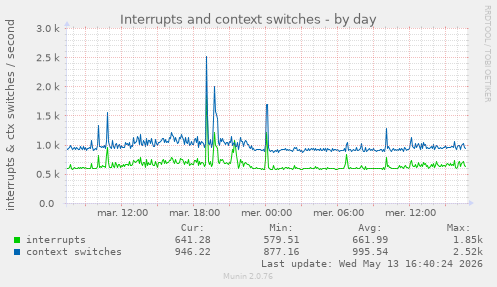 Interrupts and context switches
