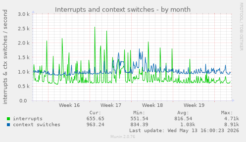 Interrupts and context switches