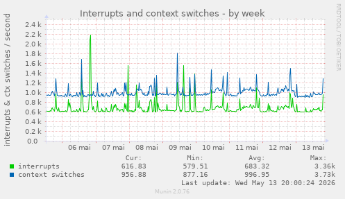 Interrupts and context switches