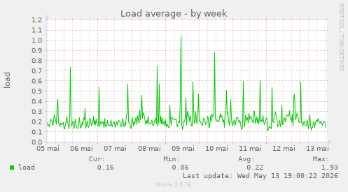 Load average