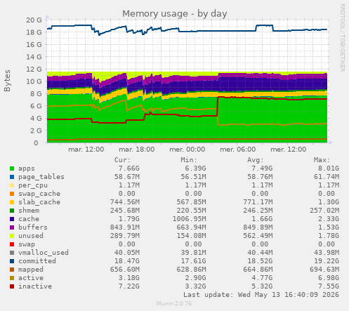 Memory usage