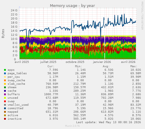 Memory usage