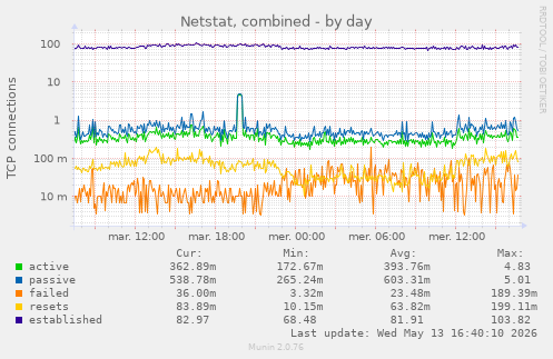 Netstat, combined