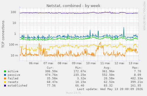 Netstat, combined