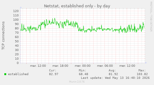 Netstat, established only