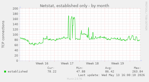 Netstat, established only