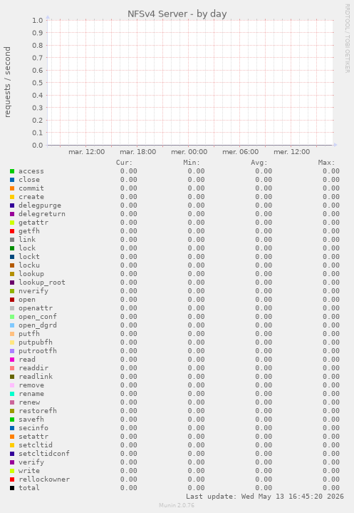 NFSv4 Server