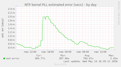 NTP kernel PLL estimated error (secs)