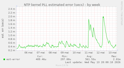 NTP kernel PLL estimated error (secs)