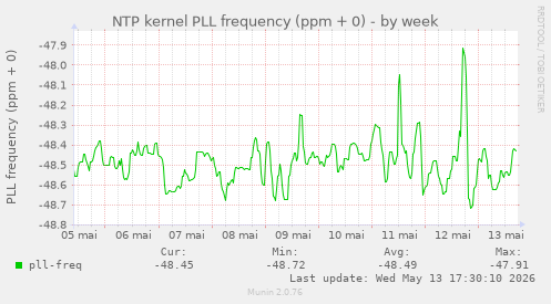 NTP kernel PLL frequency (ppm + 0)