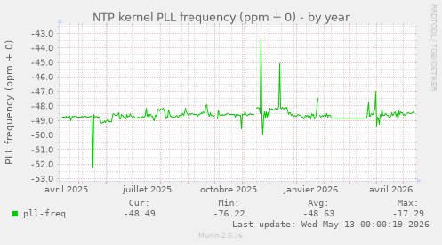 NTP kernel PLL frequency (ppm + 0)
