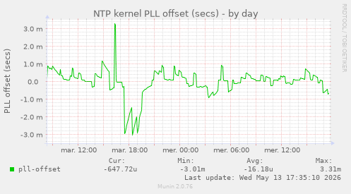 NTP kernel PLL offset (secs)