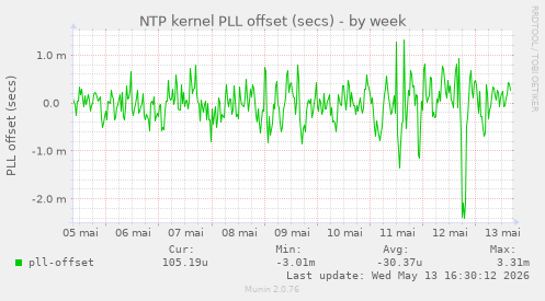 NTP kernel PLL offset (secs)
