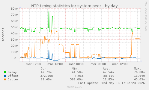 NTP timing statistics for system peer
