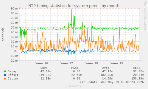 NTP timing statistics for system peer