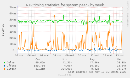 NTP timing statistics for system peer