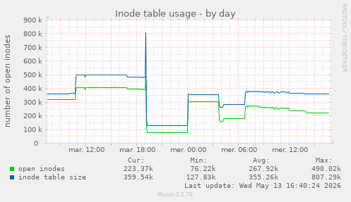 Inode table usage