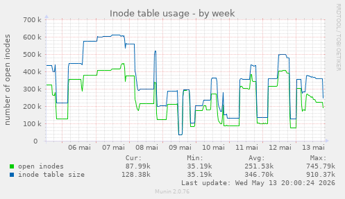 Inode table usage