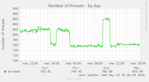 Number of threads