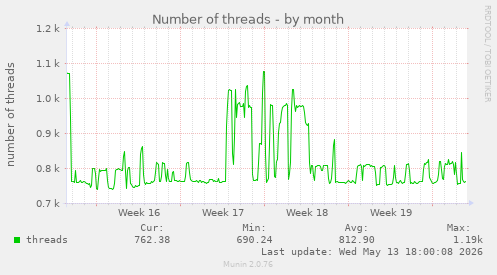 Number of threads