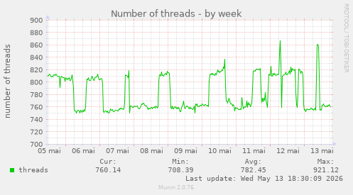 Number of threads