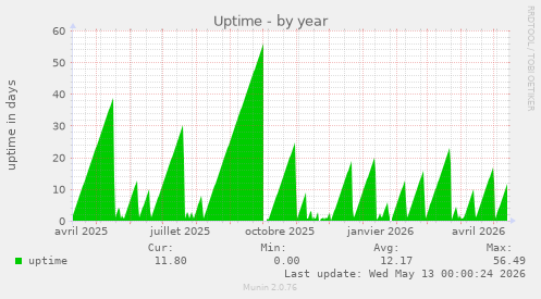 Uptime