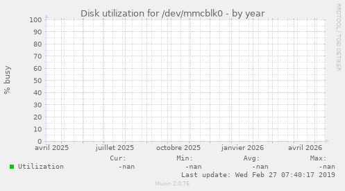 Disk utilization for /dev/mmcblk0