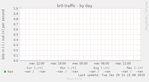 br0 traffic