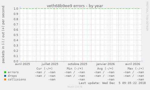veth68b9ee9 errors