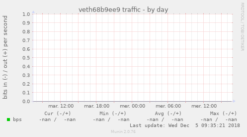 veth68b9ee9 traffic