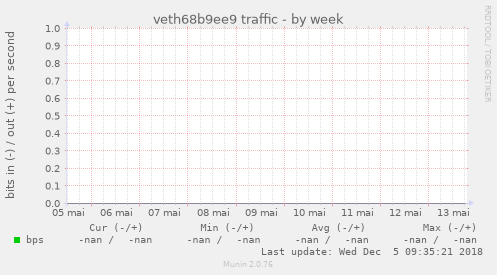 veth68b9ee9 traffic