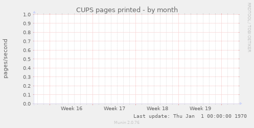CUPS pages printed