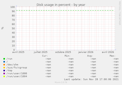 Disk usage in percent
