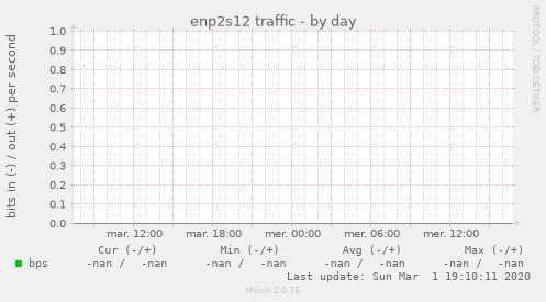 enp2s12 traffic