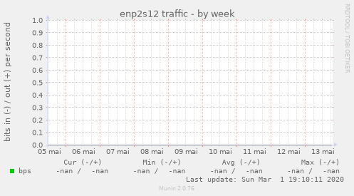 enp2s12 traffic
