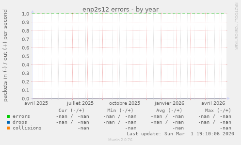 enp2s12 errors