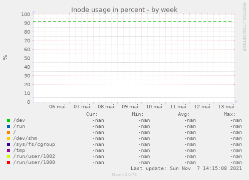 Inode usage in percent