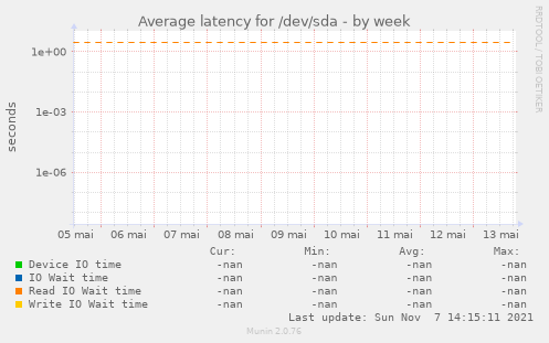 Average latency for /dev/sda