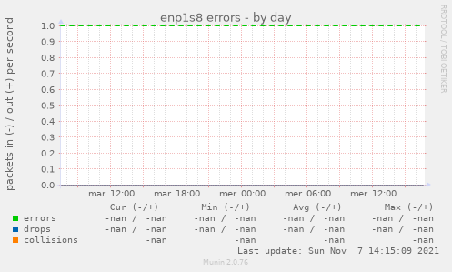 enp1s8 errors