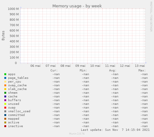 Memory usage