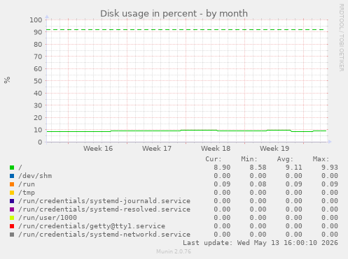 Disk usage in percent
