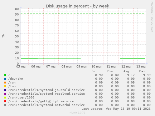 Disk usage in percent
