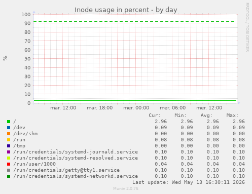 Inode usage in percent