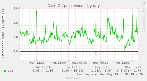 Disk IOs per device