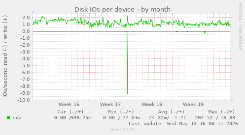 Disk IOs per device