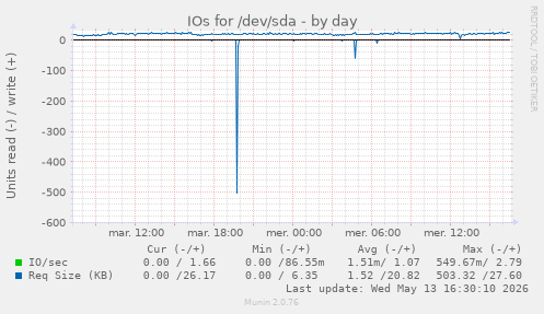 IOs for /dev/sda